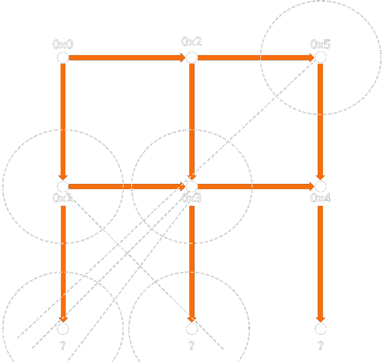 Grid of addresses from 0x0 through 0x5 with directed arrows and dashed secant circles, showing how secant approximations converge to tangents at colored bit nodes